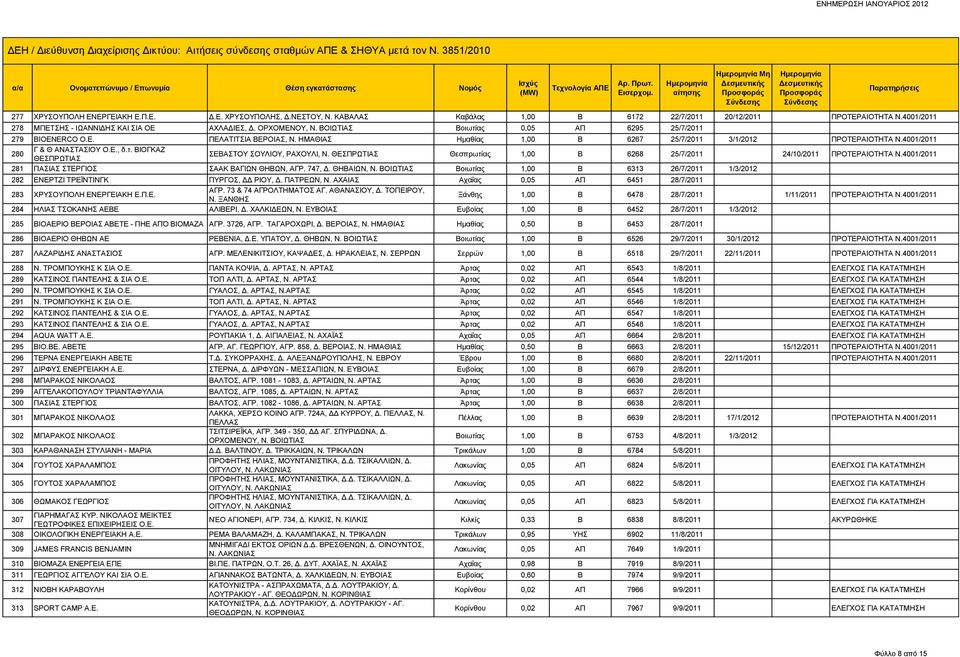 ΘΕΣΠΡΩΤΙΑΣ Θεσπρωτίας 1,00 Β 6268 25/7/2011 24/10/2011 ΠΡΟΤΕΡΑΙΟΤΗΤΑ Ν.4001/2011 ΘΕΣΠΡΩΤΙΑΣ 281 ΠΑΣΙΑΣ ΣΤΕΡΓΙΟΣ ΣΑΑΚ ΒΑΓΙΩΝ ΘΗΒΩΝ, ΑΓΡ. 747, Δ. ΘΗΒΑΙΩΝ, Ν.