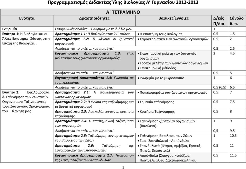 2: Τι κάνουν οι ζωντανοί Χαρακτηριστικά των ζωντανών οργανισμών 0.5 2 Εποχή της Βιολογίας οργανισμοί; Ασκήσεις για το σπίτι και για σένα! 0.5 2.5 Εργαστηριακή Δραστηριότητα 1.