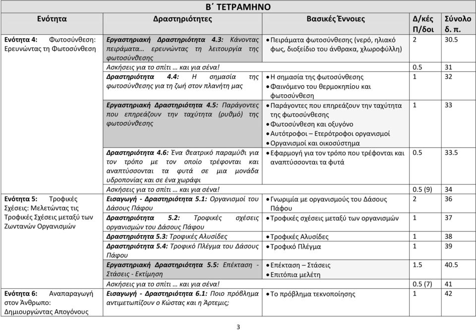 3: Κάνοντας πειράματα ερευνώντας τη λειτουργία της φωτοσύνθεσης 3 Πειράματα φωτοσύνθεσης (νερό, ηλιακό φως, διοξείδιο του άνθρακα, χλωροφύλλη) 2 30.5 Ασκήσεις για το σπίτι και για σένα! 0.