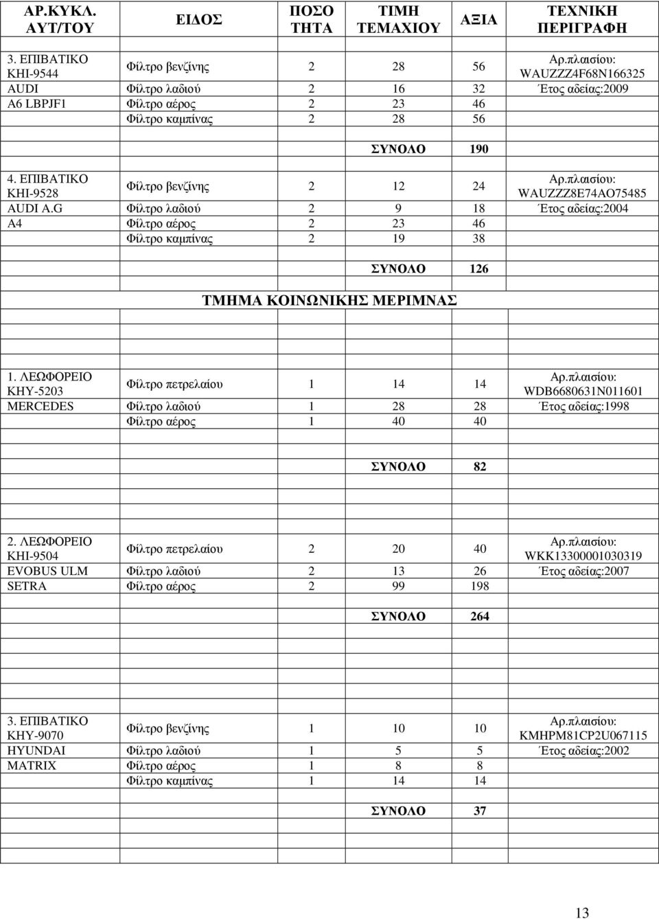 ΛΕΩΦΟΡΕΙΟ Φίλτρο πετρελαίου 1 14 14 ΚΗΥ-5203 WDB6680631N011601 Φίλτρο λαδιού 1 28 28 Ετος αδείας:1998 Φίλτρο αέρος 1 40 40 ΣΥΝΟΛΟ 82 2.