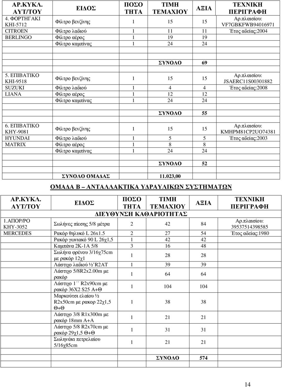 ΕΠΙΒΑΤΙΚΟ Φίλτρο βενζίνης 1 15 15 ΚΗΥ-9081 KMHPM81CP2UO74381 HYUNDAI Φίλτρο λαδιού 1 5 5 Ετος αδείας:2003 MATRIX Φίλτρο αέρος 1 8 8 Φίλτρο καµπίνας 1 24 24 ΑΡ.ΚΥΚΛ. ΣΥΝΟΛΟ ΟΜΑ ΑΣ 11.