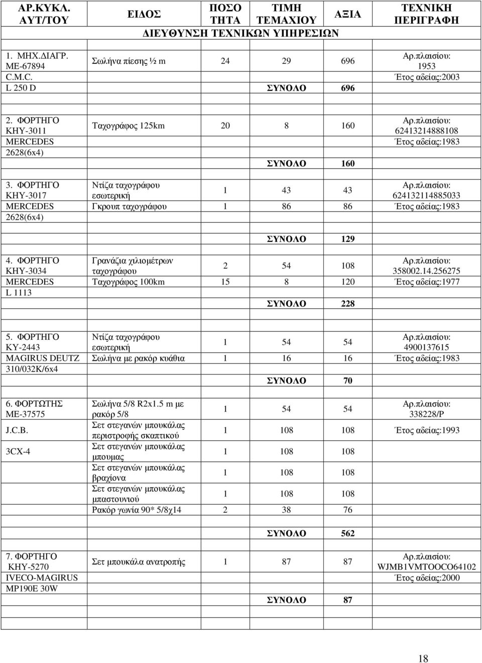 ΦΟΡΤΗΓΟ Ντίζα ταχογράφου 1 43 43 ΚΗΥ-3017 εσωτερική 624132114885033 Γκρουπ ταχογράφου 1 86 86 Ετος αδείας:1983 2628(6x4) ΣΥΝΟΛΟ 129 4. ΦΟΡΤΗΓΟ Γρανάζια χιλιοµέτρων 2 54 108 ΚΗΥ-3034 ταχογράφου 358002.