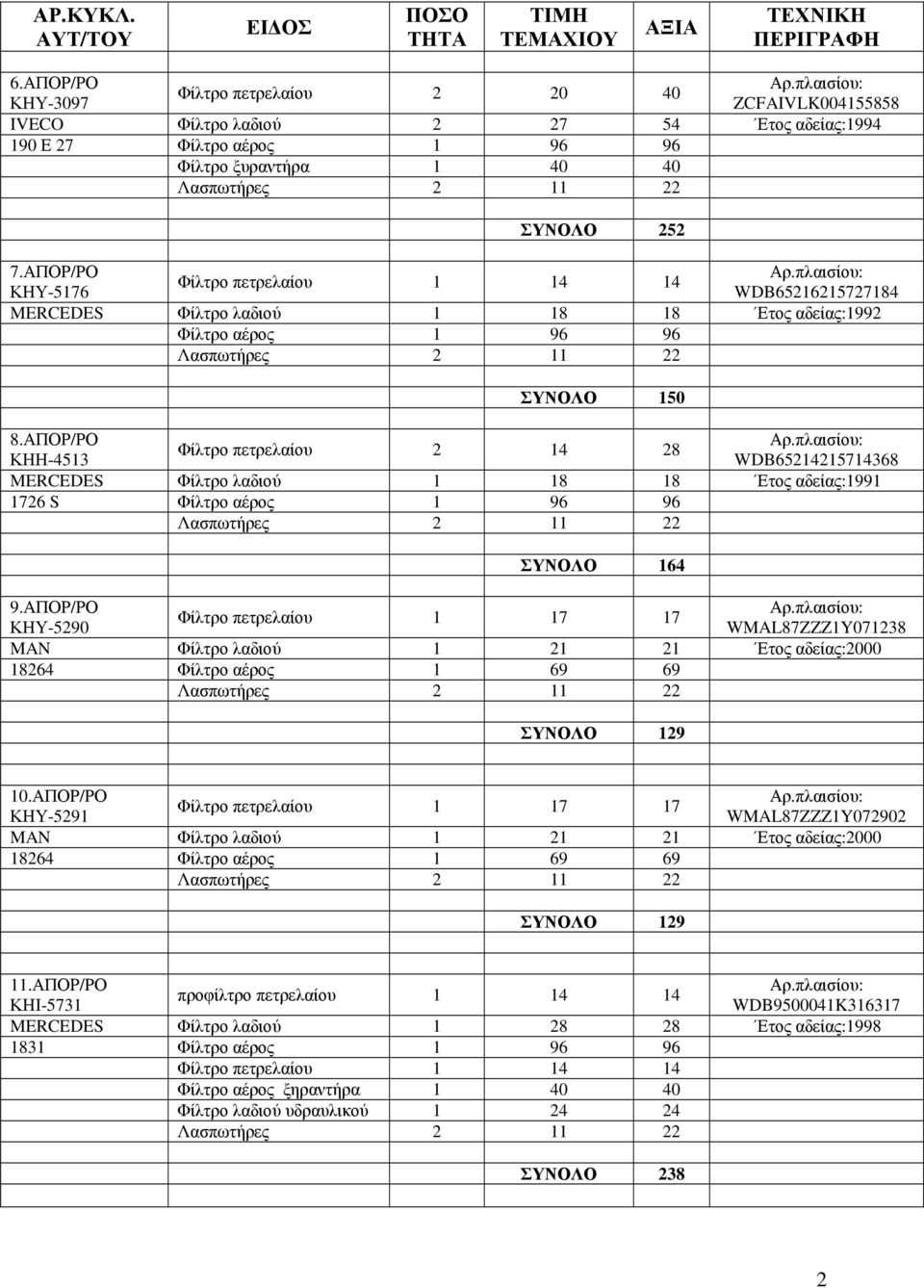 ΑΠΟΡ/ΡΟ Φίλτρο πετρελαίου 2 14 28 ΚΗΗ-4513 WDB65214215714368 Φίλτρο λαδιού 1 18 18 Ετος αδείας:1991 1726 S Φίλτρο αέρος 1 96 96 ΣΥΝΟΛΟ 164 9.