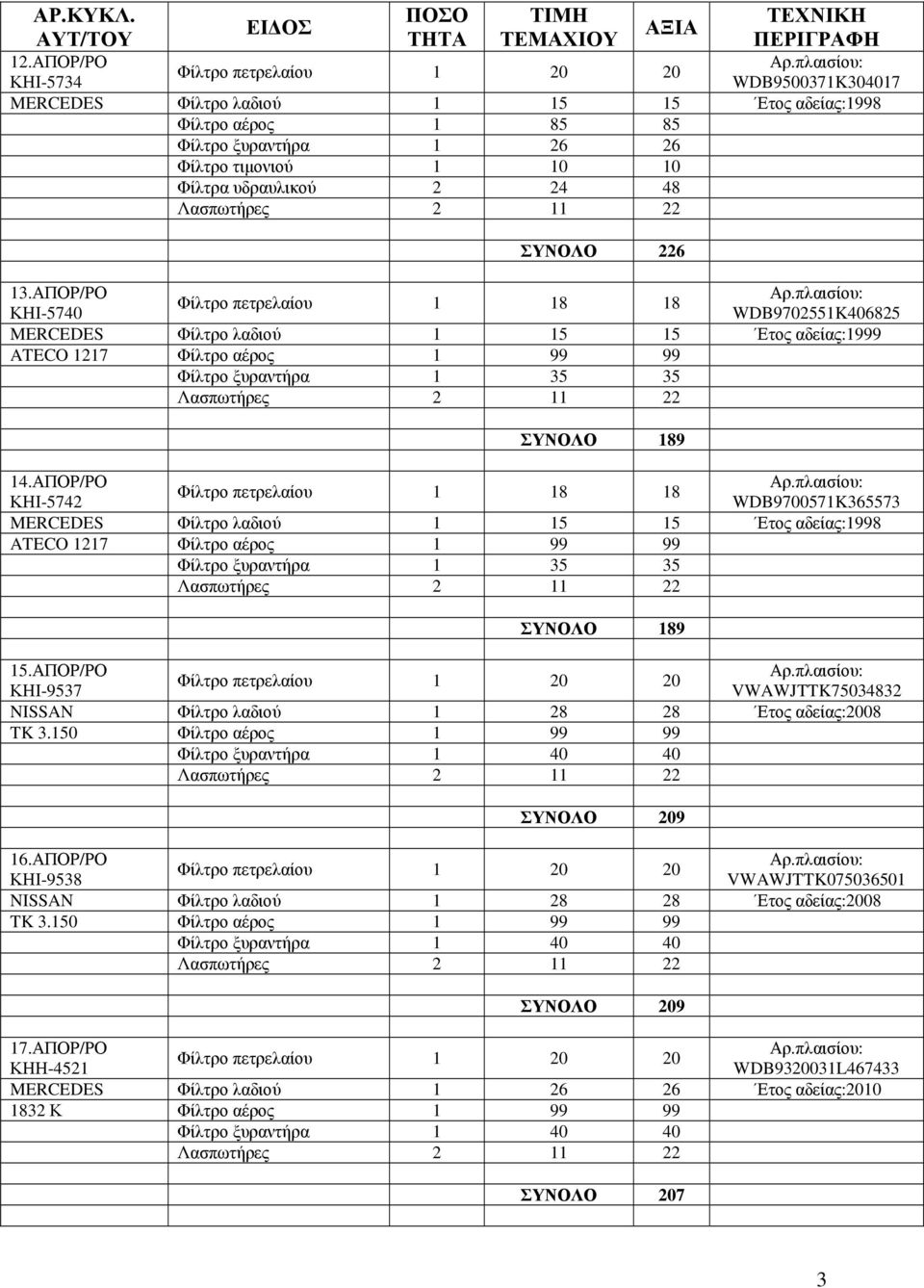 ΑΠΟΡ/ΡΟ Φίλτρο πετρελαίου 1 18 18 ΚΗΙ-5742 WDB9700571K365573 Φίλτρο λαδιού 1 15 15 Ετος αδείας:1998 ATECO 1217 Φίλτρο αέρος 1 99 99 Φίλτρο ξυραντήρα 1 35 35 ΣΥΝΟΛΟ 189 15.