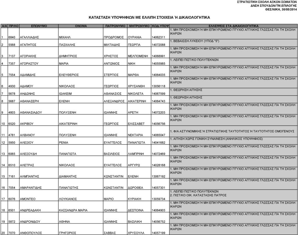 ΑΓΟΡΑΣΤΟΥ ΜΑΡΙΑ ΑΝΤΩΝΙΟΣ ΝΙΚΗ 14055985 5 7554 ΑΔΑΜΙΔΗΣ ΕΛΕΥΘΕΡΙΟΣ ΣΤΕΡΓΙΟΣ ΜΑΡΘΑ 14064035 6 4930 ΑΔΑΜΟΥ ΝΙΚΟΛΑΟΣ ΓΕΩΡΓΙΟΣ ΧΡΥΣΑΝΘΗ 13056118 7 5678 ΑΗΔΩΝΗΣ ΙΩΑΚΕΙΜ ΑΘΑΝΑΣΙΟΣ ΝΙΚΟΛΕΤΑ 14067599 8 5687