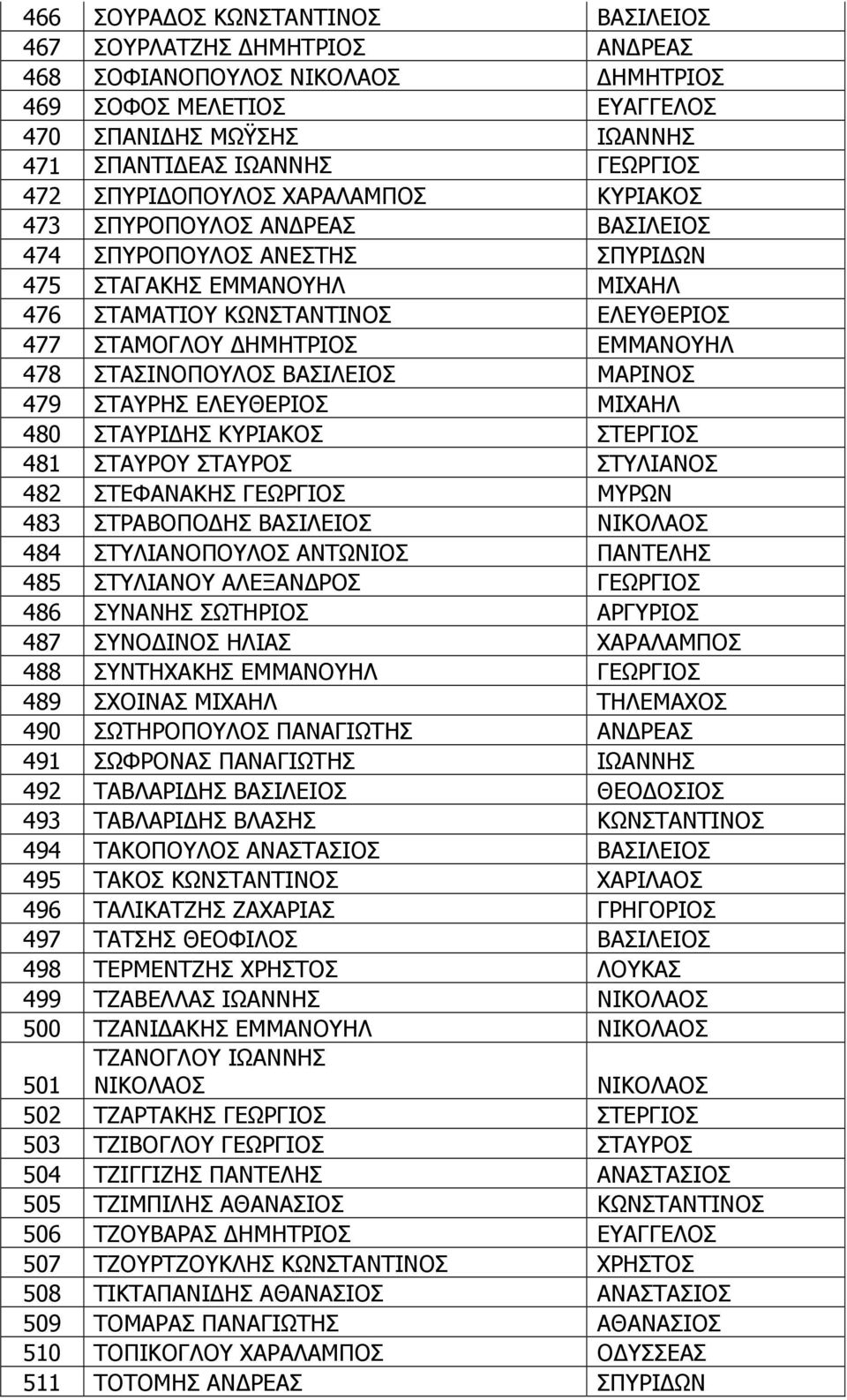 ΕΜΜΑΝΟΥΗΛ 478 ΣΤΑΣΙΝΟΠΟΥΛΟΣ ΒΑΣΙΛΕΙΟΣ ΜΑΡΙΝΟΣ 479 ΣΤΑΥΡΗΣ ΕΛΕΥΘΕΡΙΟΣ ΜΙΧΑΗΛ 480 ΣΤΑΥΡΙ ΗΣ ΚΥΡΙΑΚΟΣ ΣΤΕΡΓΙΟΣ 481 ΣΤΑΥΡΟΥ ΣΤΑΥΡΟΣ ΣΤΥΛΙΑΝΟΣ 482 ΣΤΕΦΑΝΑΚΗΣ ΓΕΩΡΓΙΟΣ ΜΥΡΩΝ 483 ΣΤΡΑΒΟΠΟ ΗΣ ΒΑΣΙΛΕΙΟΣ