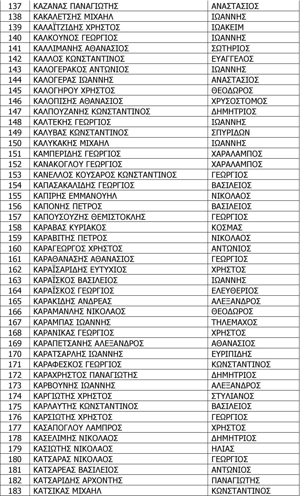 149 ΚΑΛΥΒΑΣ ΚΩΝΣΤΑΝΤΙΝΟΣ ΣΠΥΡΙ ΩΝ 150 ΚΑΛΥΚΑΚΗΣ ΜΙΧΑΗΛ ΙΩΑΝΝΗΣ 151 ΚΑΜΠΕΡΙ ΗΣ ΓΕΩΡΓΙΟΣ ΧΑΡΑΛΑΜΠΟΣ 152 ΚΑΝΑΚΟΓΛΟΥ ΓΕΩΡΓΙΟΣ ΧΑΡΑΛΑΜΠΟΣ 153 ΚΑΝΕΛΛΟΣ ΚΟΥΣΑΡΟΣ ΚΩΝΣΤΑΝΤΙΝΟΣ ΓΕΩΡΓΙΟΣ 154 ΚΑΠΑΣΑΚΑΛΙ ΗΣ