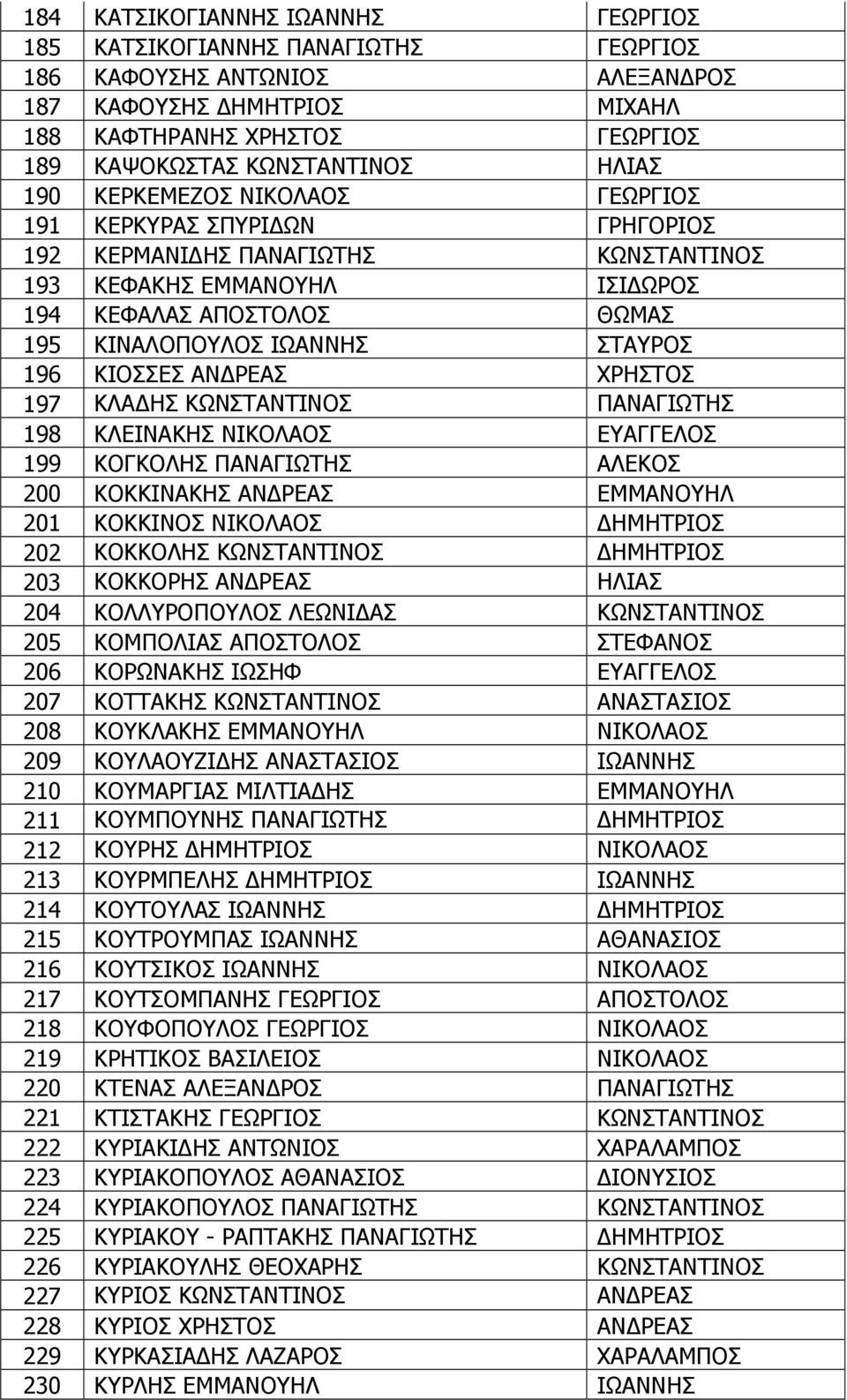 ΣΤΑΥΡΟΣ 196 ΚΙΟΣΣΕΣ ΑΝ ΡΕΑΣ ΧΡΗΣΤΟΣ 197 ΚΛΑ ΗΣ ΚΩΝΣΤΑΝΤΙΝΟΣ ΠΑΝΑΓΙΩΤΗΣ 198 ΚΛΕΙΝΑΚΗΣ ΝΙΚΟΛΑΟΣ ΕΥΑΓΓΕΛΟΣ 199 ΚΟΓΚΟΛΗΣ ΠΑΝΑΓΙΩΤΗΣ ΑΛΕΚΟΣ 200 ΚΟΚΚΙΝΑΚΗΣ ΑΝ ΡΕΑΣ ΕΜΜΑΝΟΥΗΛ 201 ΚΟΚΚΙΝΟΣ ΝΙΚΟΛΑΟΣ ΗΜΗΤΡΙΟΣ