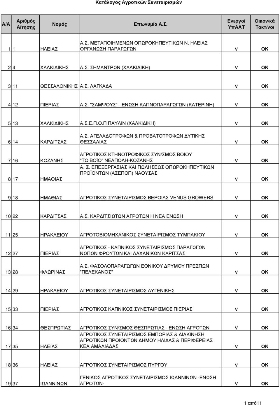 Σ. ΕΠΕΞΕΡΓΑΣΙΑΣ ΚΑΙ ΠΩΛΗΣΕΩΣ ΟΠΩΡΟΚΗΠΕΥΤΙΚΩΝ ΠΡΟΪΟΝΤΩΝ (ΑΣΕΠΟΠ) ΝΑΟΥΣΑΣ ν ΟΚ 9 18 ΗΜΑΘΙΑΣ ΑΓΡΟΤΙΚΟΣ ΣΥΝΕΤΑΙΡΙΣΜΟΣ ΒΕΡΟΙΑΣ VENUS GROWERS ν ΟΚ 10 22 ΚΑΡ ΙΤΣΑΣ Α.Σ. ΚΑΡ ΙΤΣΙΩΤΩΝ ΑΓΡΟΤΩΝ Η ΝΕΑ ΕΝΩΣΗ ν ΟΚ