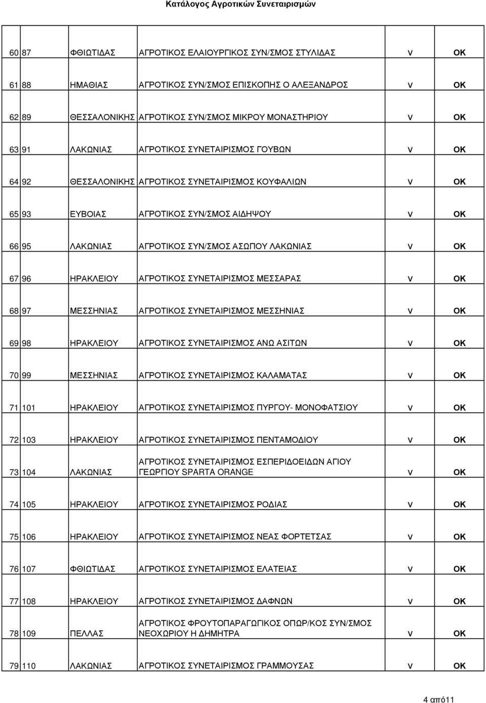 96 ΗΡΑΚΛΕΙΟΥ ΑΓΡΟΤΙΚΟΣ ΣΥΝΕΤΑΙΡΙΣΜΟΣ ΜΕΣΣΑΡΑΣ ν ΟΚ 68 97 ΜΕΣΣΗΝΙΑΣ ΑΓΡΟΤΙΚΟΣ ΣΥΝΕΤΑΙΡΙΣΜΟΣ ΜΕΣΣΗΝΙΑΣ ν ΟΚ 69 98 ΗΡΑΚΛΕΙΟΥ ΑΓΡΟΤΙΚΟΣ ΣΥΝΕΤΑΙΡΙΣΜΟΣ ΑΝΩ ΑΣΙΤΩΝ ν ΟΚ 70 99 ΜΕΣΣΗΝΙΑΣ ΑΓΡΟΤΙΚΟΣ