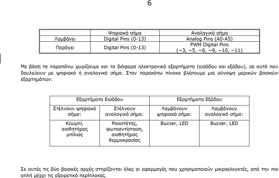 Στον παρακάτω πίνακα βλέπουμε μια σύνοψη μερικών βασικών εξαρτημάτων: Εξαρτήματα Εισόδου Εξαρτήματα Εξόδου Στέλνουν ψηφιακό σήμα: Στέλνουν αναλογικό σήμα: Λαμβάνουν ψηφιακό σήμα: