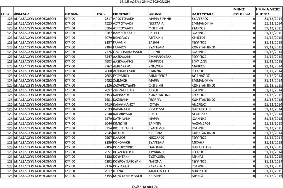 ΧΡΗΣΤΟΣ 0 31/12/2015 125 ΔΕ ΑΔΕΛΦΩΝ ΝΟΣΟΚΟΜΩΝ ΚΥΡΙΟΣ 8137 ΓΑΛΑΝΗ ΕΛΕΝΗ ΓΕΩΡΓΙΟΣ 0 31/12/2015 125 ΔΕ ΑΔΕΛΦΩΝ ΝΟΣΟΚΟΜΩΝ ΚΥΡΙΟΣ 8194 ΓΑΛΛΙΟΥ ΕΥΑΓΓΕΛΙΑ ΚΩΝΣΤΑΝΤΙΝΟΣ 0 31/12/2015 125 ΔΕ ΑΔΕΛΦΩΝ ΝΟΣΟΚΟΜΩΝ