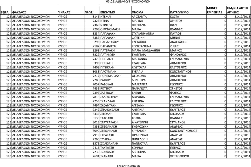 ΔΕ ΑΔΕΛΦΩΝ ΝΟΣΟΚΟΜΩΝ ΚΥΡΙΟΣ 8387 ΠΑΠΑΔΑΚΗ ΦΩΤΕΙΝΗ ΜΗΝΑΣ 0 31/12/2015 125 ΔΕ ΑΔΕΛΦΩΝ ΝΟΣΟΚΟΜΩΝ ΚΥΡΙΟΣ 8293 ΠΑΠΑΖΟΓΛΟΥ ΕΥΣΤΑΘΙΟΣ ΑΝΑΣΤΑΣΙΟΣ 0 31/12/2015 125 ΔΕ ΑΔΕΛΦΩΝ ΝΟΣΟΚΟΜΩΝ ΚΥΡΙΟΣ 7187 ΠΑΠΑΝΙΚΟΥ