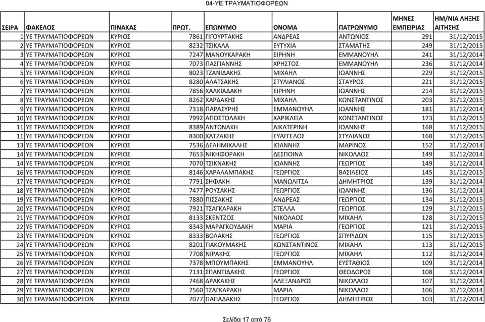 6 YE ΤΡΑΥΜΑΤΙΟΦΟΡΕΩΝ ΚΥΡΙΟΣ 8280 ΑΛΑΤΣΑΚΗΣ ΣΤΥΛΙΑΝΟΣ ΣΤΑΥΡΟΣ 221 31/12/2015 7 YE ΤΡΑΥΜΑΤΙΟΦΟΡΕΩΝ ΚΥΡΙΟΣ 7856 ΧΑΛΚΙΑΔΑΚΗ ΕΙΡΗΝΗ ΙΩΑΝΝΗΣ 214 31/12/2015 8 YE ΤΡΑΥΜΑΤΙΟΦΟΡΕΩΝ ΚΥΡΙΟΣ 8262 ΧΑΡΔΑΚΗΣ ΜΙΧΑΗΛ