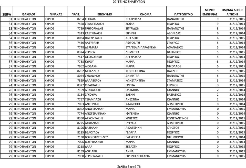 7456 ΑΛΕΥΡΑΚΗ ΑΦΡΟΔΙΤΗ ΣΤΑΥΡΟΣ 5 31/12/2014 67 ΤΕ ΝΟΣΗΛΕΥΤΩΝ ΚΥΡΙΟΣ 7748 ΔΕΡΜΑΤΑ ΕΥΑΓΓΕΛΙΑ-ΠΑΡΑΣΚΕΥΗ ΑΘΑΝΑΣΙΟΣ 5 31/12/2014 67 ΤΕ ΝΟΣΗΛΕΥΤΩΝ ΚΥΡΙΟΣ 8324 ΖΕΡΒΟΥ ΔΗΜΗΤΡΑ ΒΑΣΙΛΕΙΟΣ 5 31/12/2015 67 ΤΕ