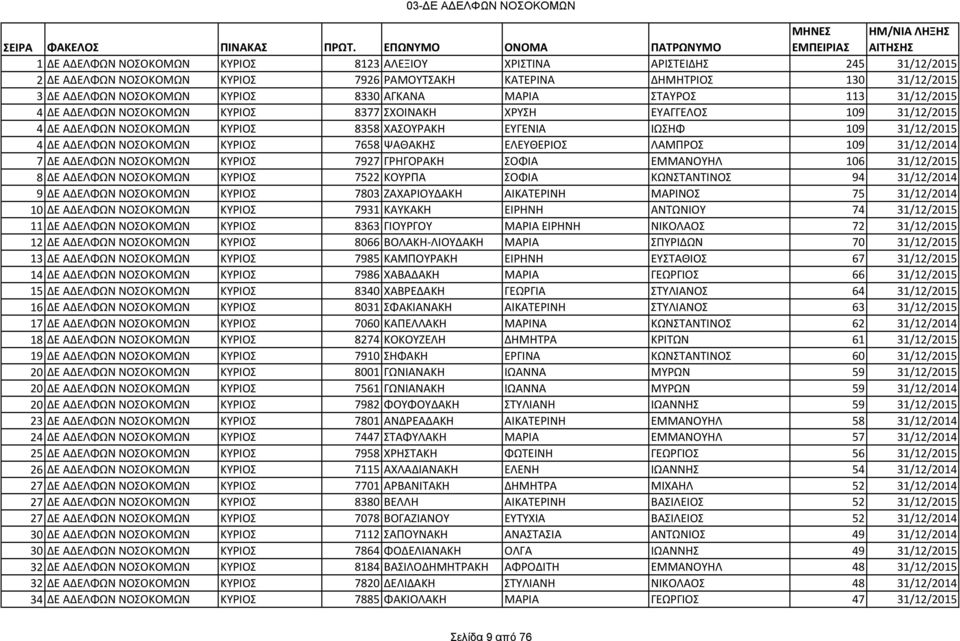 31/12/2015 4 ΔΕ ΑΔΕΛΦΩΝ ΝΟΣΟΚΟΜΩΝ ΚΥΡΙΟΣ 7658 ΨΑΘΑΚΗΣ ΕΛΕΥΘΕΡΙΟΣ ΛΑΜΠΡΟΣ 109 31/12/2014 7 ΔΕ ΑΔΕΛΦΩΝ ΝΟΣΟΚΟΜΩΝ ΚΥΡΙΟΣ 7927 ΓΡΗΓΟΡΑΚΗ ΣΟΦΙΑ ΕΜΜΑΝΟΥΗΛ 106 31/12/2015 8 ΔΕ ΑΔΕΛΦΩΝ ΝΟΣΟΚΟΜΩΝ ΚΥΡΙΟΣ 7522