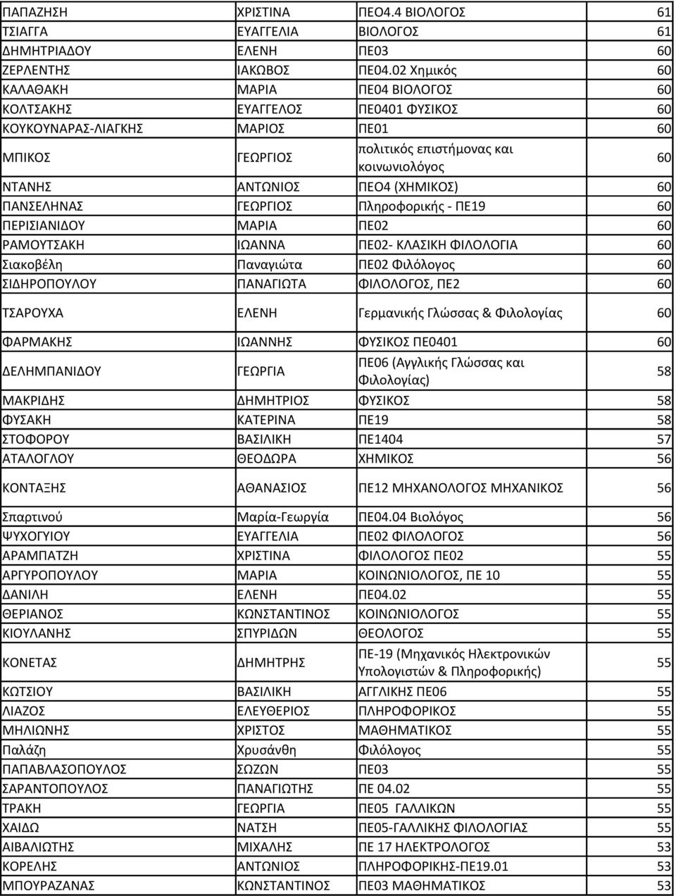 (ΧΗΜΙΚΟΣ) 60 ΠΑΝΣΕΛΗΝΑΣ ΓΕΩΡΓΙΟΣ Πληροφορικής - ΠΕ19 60 ΠΕΡΙΣΙΑΝΙΔΟΥ ΜΑΡΙΑ ΠΕ02 60 ΡΑΜΟΥΤΣΑΚΗ ΙΩΑΝΝΑ ΠΕ02- ΚΛΑΣΙΚΗ ΦΙΛΟΛΟΓΙΑ 60 Σιακοβέλη Παναγιώτα ΠΕ02 Φιλόλογος 60 ΣΙΔΗΡΟΠΟΥΛΟΥ ΠΑΝΑΓΙΩΤΑ ΦΙΛΟΛΟΓΟΣ,