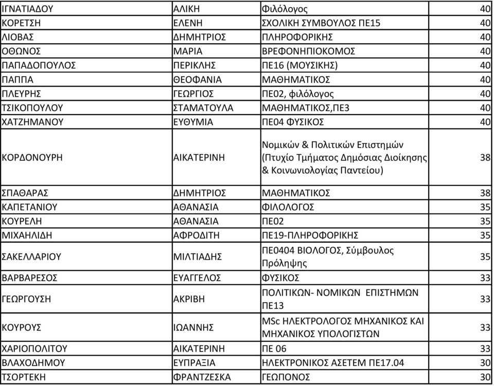 Δημόσιας Διοίκησης 38 & Κοινωνιολογίας Παντείου) ΣΠΑΘΑΡΑΣ ΔΗΜΗΤΡΙΟΣ ΜΑΘΗΜΑΤΙΚΟΣ 38 ΚΑΠΕΤΑΝΙΟΥ ΑΘΑΝΑΣΙΑ ΦΙΛΟΛΟΓΟΣ 35 ΚΟΥΡΕΛΗ ΑΘΑΝΑΣΙΑ ΠΕ02 35 ΜΙΧΑΗΛΙΔΗ ΑΦΡΟΔΙΤΗ ΠΕ19-ΠΛΗΡΟΦΟΡΙΚΗΣ 35 ΣΑΚΕΛΛΑΡΙΟΥ