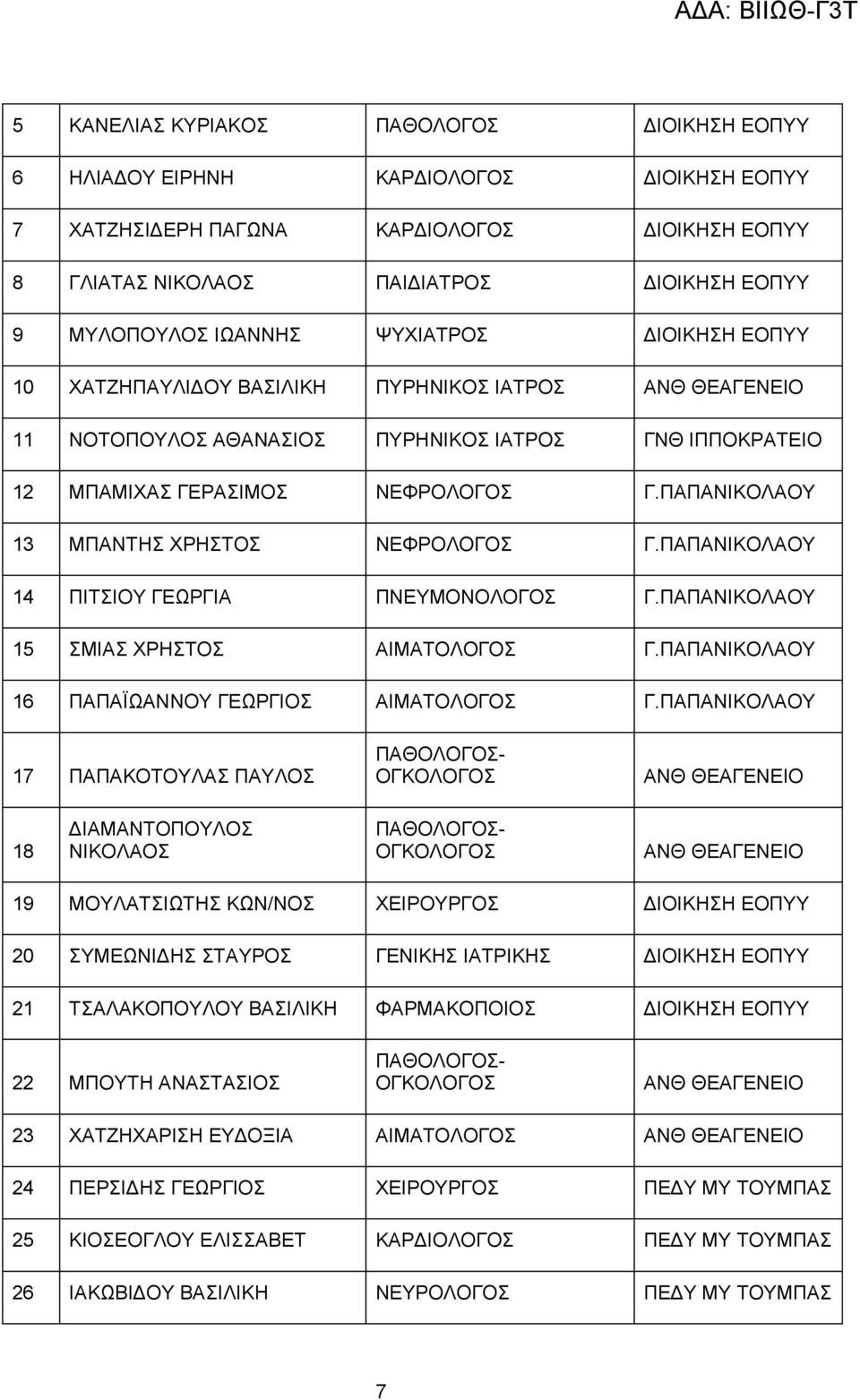 ΠΑΠΑΝΙΚΟΛΑΟΥ 13 ΜΠΑΝΤΗΣ ΧΡΗΣΤΟΣ ΝΕΦΡΟΛΟΓΟΣ Γ.ΠΑΠΑΝΙΚΟΛΑΟΥ 14 ΠΙΤΣΙΟΥ ΓΕΩΡΓΙΑ ΠΝΕΥΜΟΝΟΛΟΓΟΣ Γ.ΠΑΠΑΝΙΚΟΛΑΟΥ 15 ΣΜΙΑΣ ΧΡΗΣΤΟΣ ΑΙΜΑΤΟΛΟΓΟΣ Γ.ΠΑΠΑΝΙΚΟΛΑΟΥ 16 ΠΑΠΑΪΩΑΝΝΟΥ ΓΕΩΡΓΙΟΣ ΑΙΜΑΤΟΛΟΓΟΣ Γ.