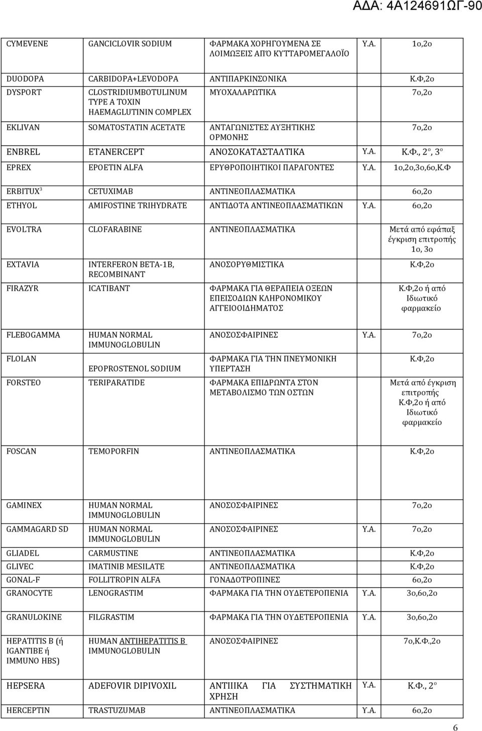 Φ ERBITUX 3 CETUXIMAB ΑΝΤΙΝΕΟΠΛΑΣΜΑΤΙΚΑ 6o,2o ETHYOL AMIFOSTINE TRIHYDRATE ΑΝΤΙΔΟΤΑ ΑΝΤΙΝΕΟΠΛΑΣΜΑΤΙΚΩΝ 6o,2o EVOLTRA CLOFARABINE ΑΝΤΙΝΕΟΠΛΑΣΜΑΤΙΚΑ Μετά από εφάπαξ έγκριση 1ο, 3o EXTAVIA INTERFERON