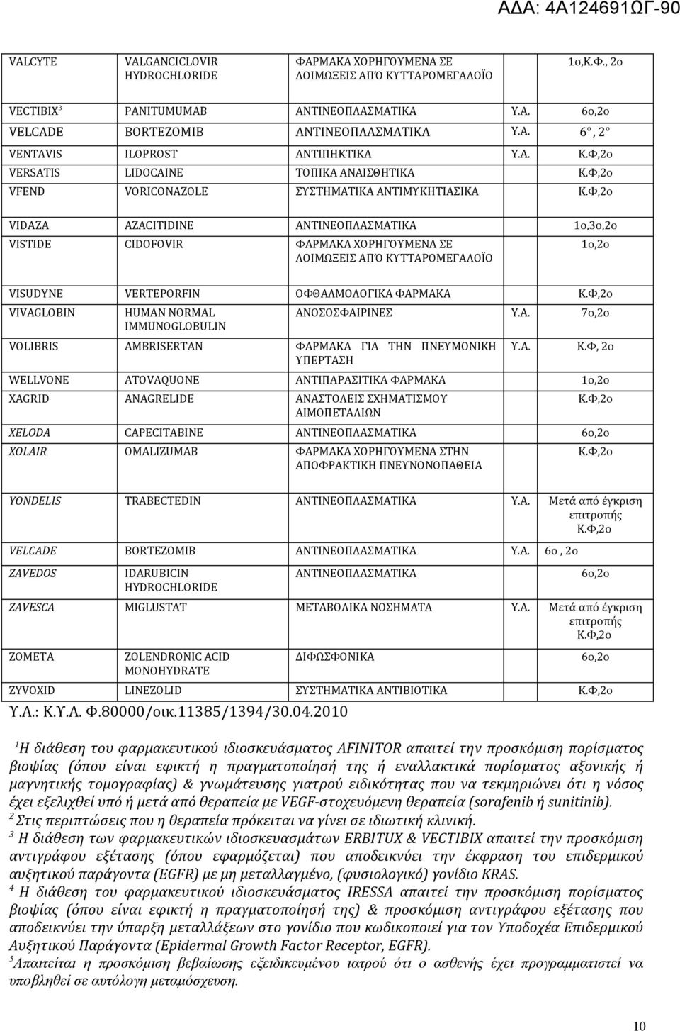 , 2o VECTIBIX 3 PANITUMUMAB ΑΝΤΙΝΕΟΠΛΑΣΜΑΤΙΚΑ 6o,2o VELCADE BORTEZOMIB ΑΝΤΙΝΕΟΠΛΑΣΜΑΤΙΚΑ 6 ο, 2 ο VENTAVIS ILOPROST ΑΝΤΙΠΗΚΤΙΚΑ VERSATIS LIDOCAINE TOΠΙΚΑ ΑΝΑΙΣΘΗΤΙΚΑ VFEND VORICONAZOLE ΣΥΣΤΗΜΑΤΙΚΑ