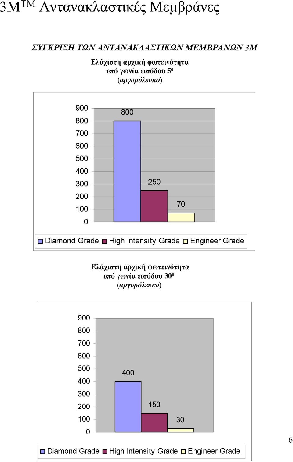 Diamond Grade High Intensity Grade Engineer Grade Ελάχιστη αρχική φωτεινότητα υπό γωνία εισόδου 30 ο