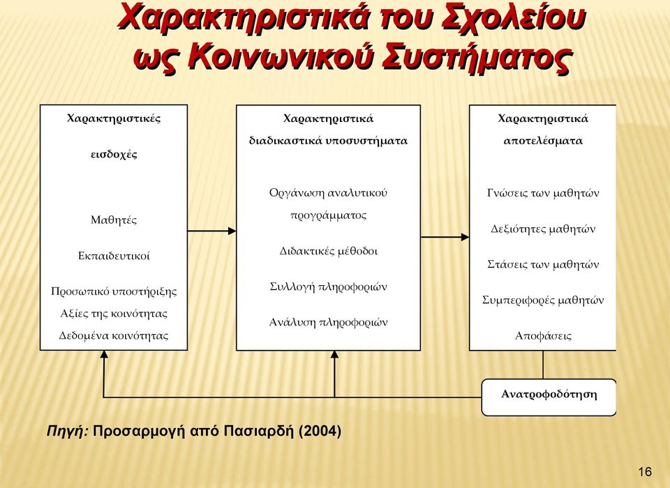 μέθοδοι Συλλογή πληροφοριών Ανάλυση πληροφοριών Γνώσεις των μαθητών Δεξιότητες μαθητών Στάσεις των μαθητών Συμπεριφορές μαθητών Αποφάσεις