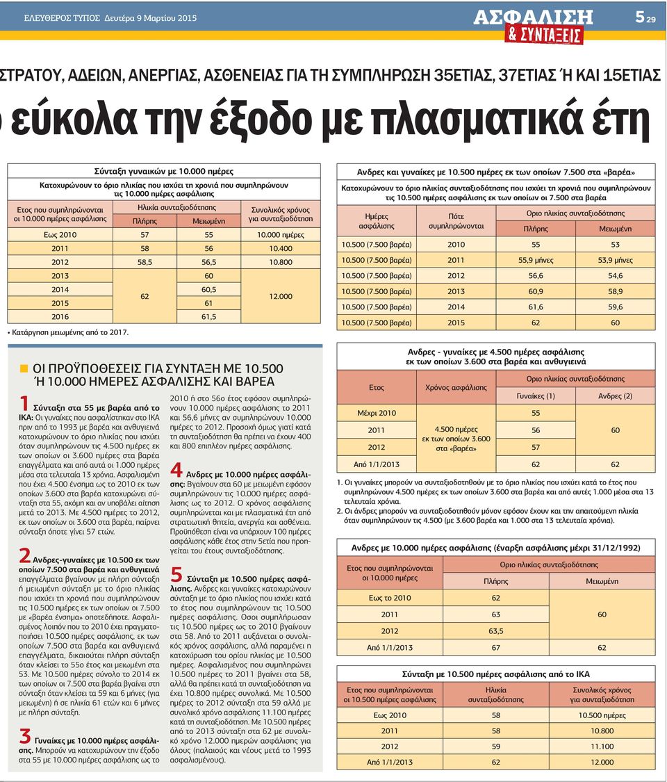 000 ηµέρες ασφάλισης Ηλικία συνταξιοδότησης Πλήρης Μειωµένη Συνολικός χρόνος για συνταξιοδότηση Eως 2010 57 55 10.000 ηµέρες 2011 58 56 10.400 2012 58,5 56,5 10.