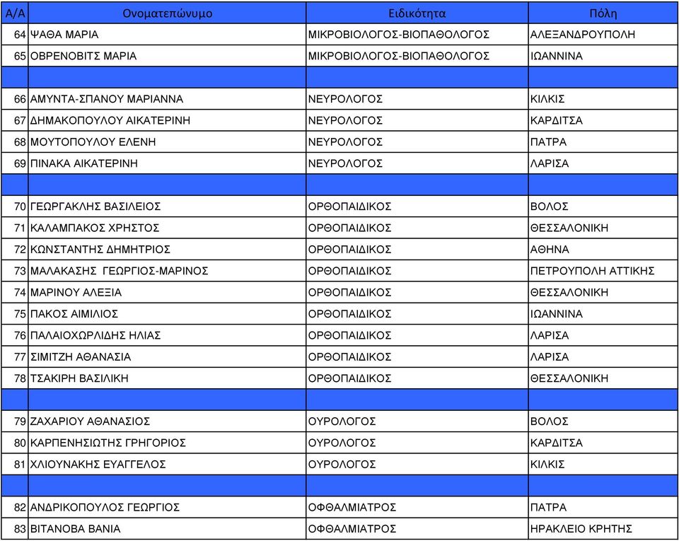 ΟΡΘΟΠΑΙ ΙΚΟΣ ΑΘΗΝΑ 73 ΜΑΛΑΚΑΣΗΣ ΓΕΩΡΓΙΟΣ-ΜΑΡΙΝΟΣ ΟΡΘΟΠΑΙ ΙΚΟΣ ΠΕΤΡΟΥΠΟΛΗ ΑΤΤΙΚΗΣ 74 ΜΑΡΙΝΟΥ ΑΛΕΞΙΑ ΟΡΘΟΠΑΙ ΙΚΟΣ ΘΕΣΣΑΛΟΝΙΚΗ 75 ΠΑΚΟΣ ΑΙΜΙΛΙΟΣ ΟΡΘΟΠΑΙ ΙΚΟΣ ΙΩΑΝΝΙΝΑ 76 ΠΑΛΑΙΟΧΩΡΛΙ ΗΣ ΗΛΙΑΣ ΟΡΘΟΠΑΙ