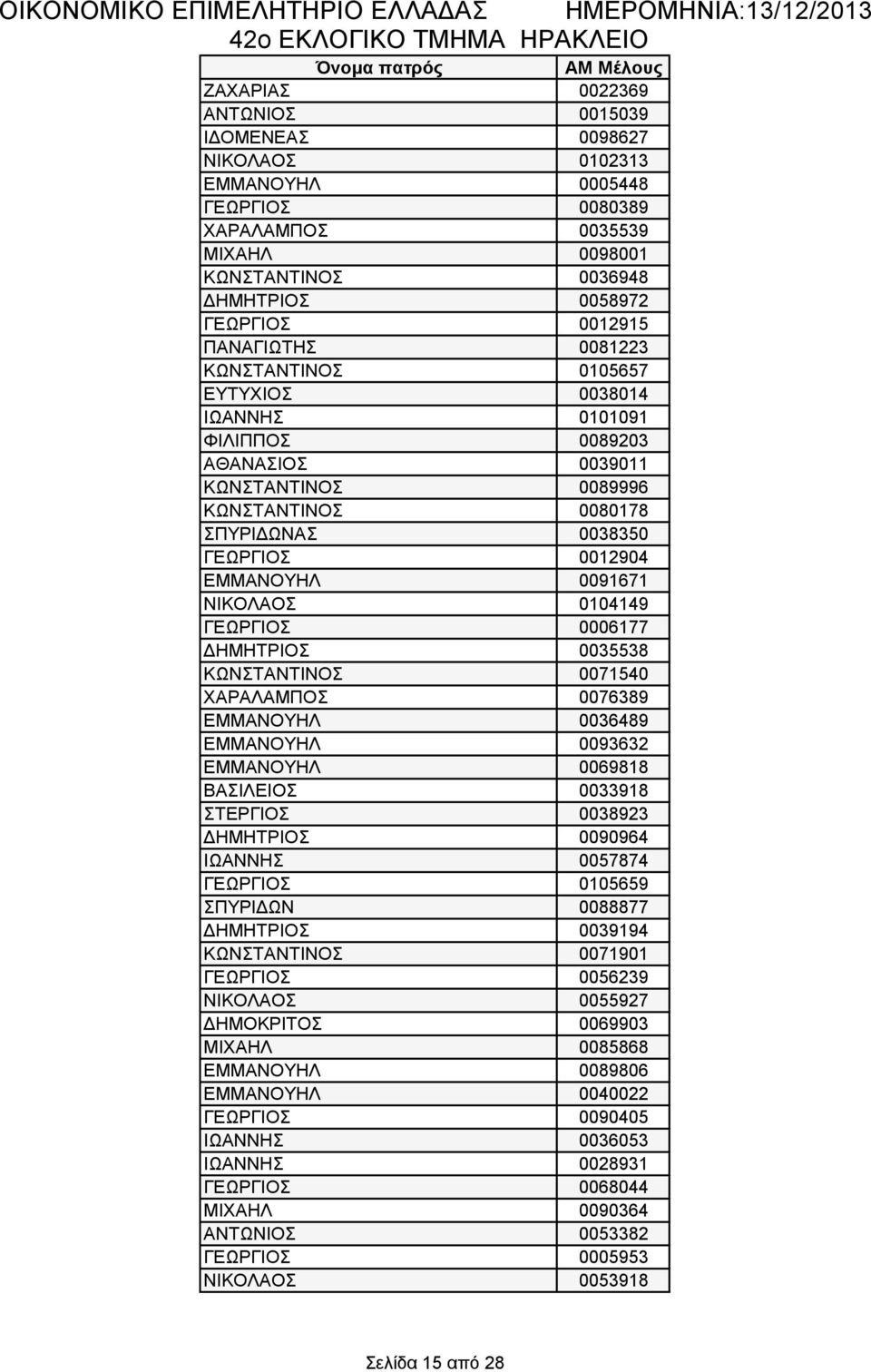 0012904 ΕΜΜΑΝΟΥΗΛ 0091671 ΝΙΚΟΛΑΟΣ 0104149 ΓΕΩΡΓΙΟΣ 0006177 ΔΗΜΗΤΡΙΟΣ 0035538 ΚΩΝΣΤΑΝΤΙΝΟΣ 0071540 ΧΑΡΑΛΑΜΠΟΣ 0076389 ΕΜΜΑΝΟΥΗΛ 0036489 ΕΜΜΑΝΟΥΗΛ 0093632 ΕΜΜΑΝΟΥΗΛ 0069818 ΒΑΣΙΛΕΙΟΣ 0033918 ΣΤΕΡΓΙΟΣ