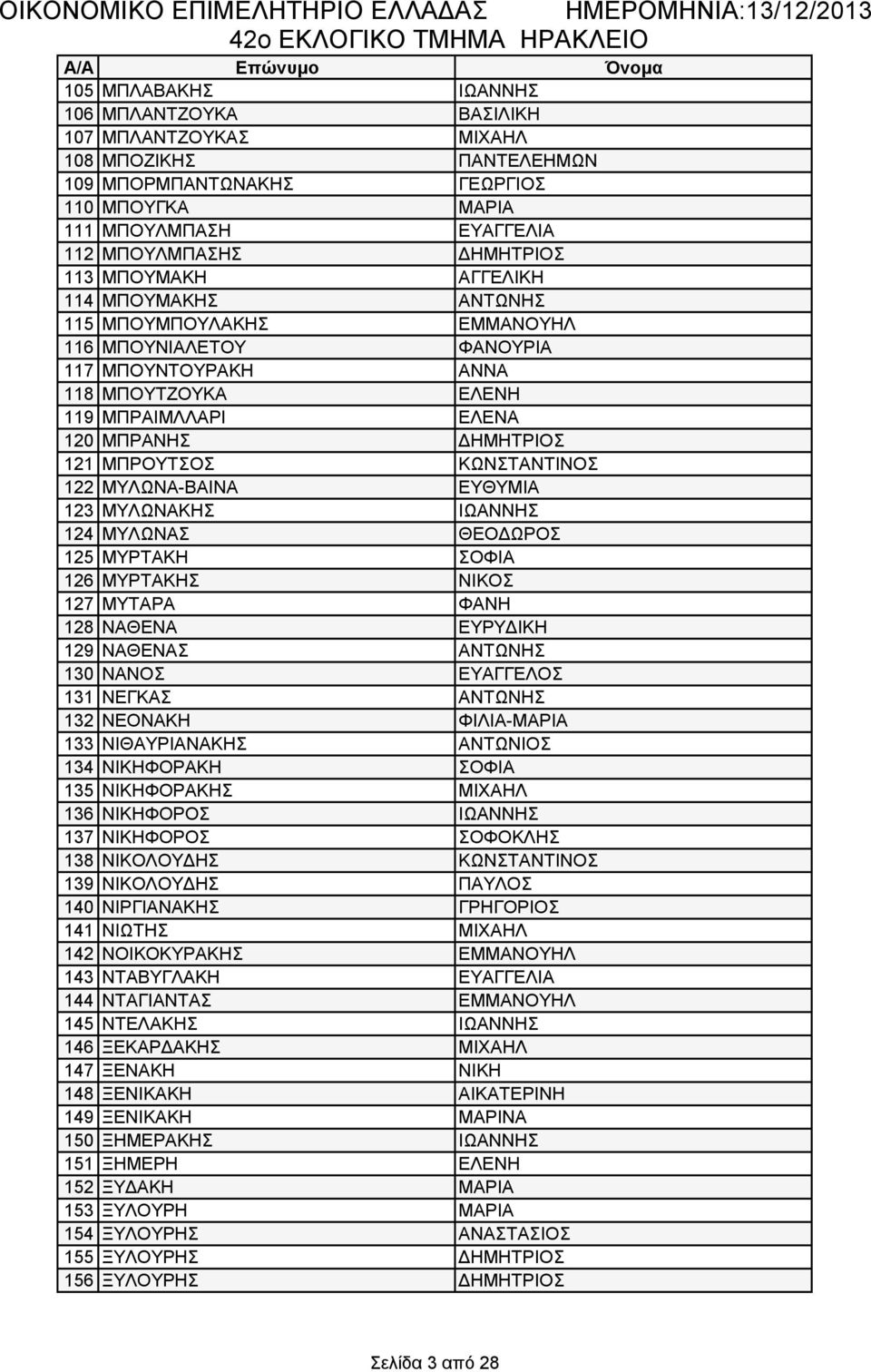 ΔΗΜΗΤΡΙΟΣ 121 ΜΠΡΟΥΤΣΟΣ ΚΩΝΣΤΑΝΤΙΝΟΣ 122 ΜΥΛΩΝΑ-ΒΑΙΝΑ ΕΥΘΥΜΙΑ 123 ΜΥΛΩΝΑΚΗΣ ΙΩΑΝΝΗΣ 124 ΜΥΛΩΝΑΣ ΘΕΟΔΩΡΟΣ 125 ΜΥΡΤΑΚΗ ΣΟΦΙΑ 126 ΜΥΡΤΑΚΗΣ ΝΙΚΟΣ 127 ΜΥΤΑΡΑ ΦΑΝΗ 128 ΝΑΘΕΝΑ ΕΥΡΥΔΙΚΗ 129 ΝΑΘΕΝΑΣ ΑΝΤΩΝΗΣ