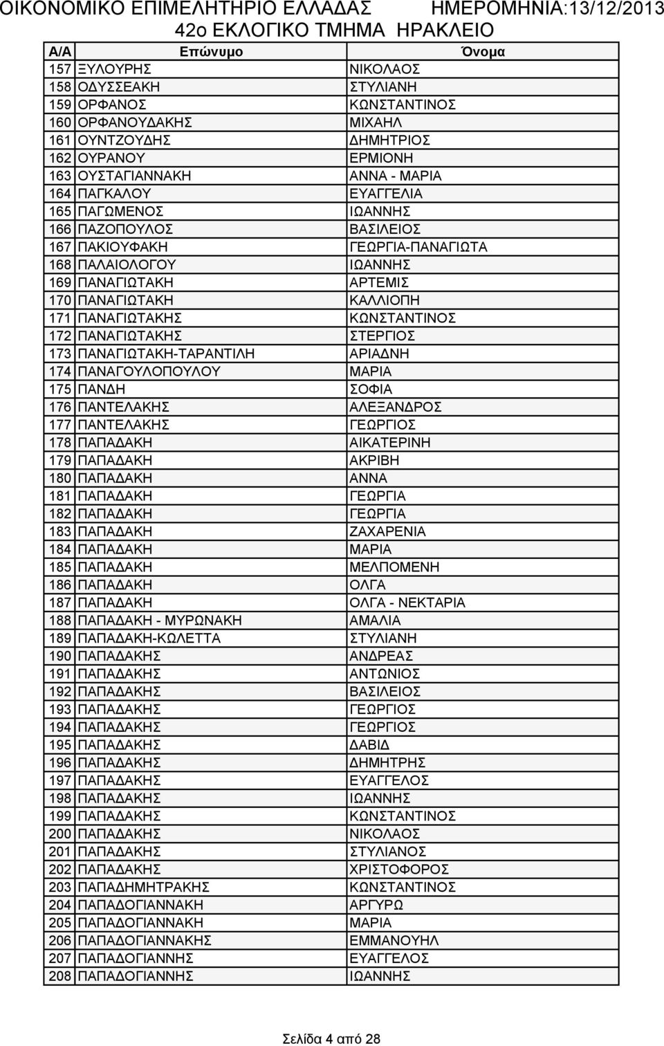 ΚΩΝΣΤΑΝΤΙΝΟΣ 172 ΠΑΝΑΓΙΩΤΑΚΗΣ ΣΤΕΡΓΙΟΣ 173 ΠΑΝΑΓΙΩΤΑΚΗ-ΤΑΡΑΝΤΙΛΗ ΑΡΙΑΔΝΗ 174 ΠΑΝΑΓΟΥΛΟΠΟΥΛΟΥ ΜΑΡΙΑ 175 ΠΑΝΔΗ ΣΟΦΙΑ 176 ΠΑΝΤΕΛΑΚΗΣ ΑΛΕΞΑΝΔΡΟΣ 177 ΠΑΝΤΕΛΑΚΗΣ ΓΕΩΡΓΙΟΣ 178 ΠΑΠΑΔΑΚΗ ΑΙΚΑΤΕΡΙΝΗ 179