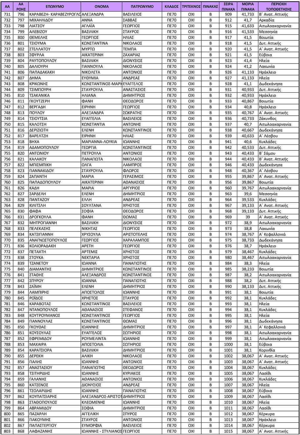 Μεσσηνία 735 800 ΘΕΜΕΛΗΣ ΓΕΩΡΓΙΟΣ ΗΛΙΑΣ ΠΕ70 ΟΧΙ Β 917 41,5 Βοιωτία 736 801 ΤΣΙΟΥΜΑ ΚΩΝΣΤΑΝΤΙΝΑ ΝΙΚΟΛΑΟΣ ΠΕ70 ΟΧΙ Β 918 41,5 Δυτ. Αττικής 737 802 ΣΤΕΛΛΑΤΟΥ ΜΥΡΤΩ ΤΕΜΠΑ ΠΕ70 ΟΧΙ Β 920 41,5 Α Ανατ.