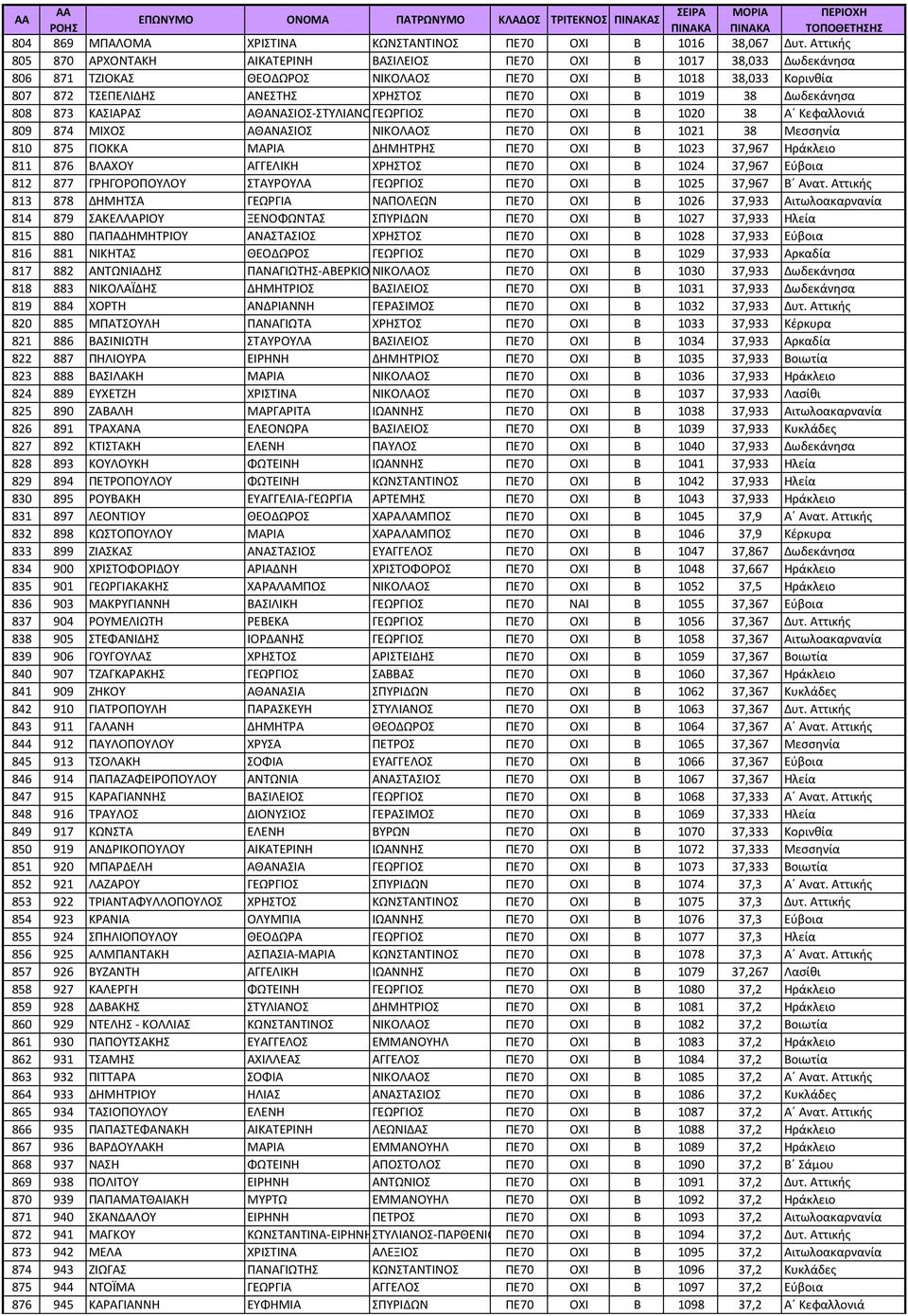 38 Δωδεκάνησα 808 873 ΚΑΣΙΑΡΑΣ ΑΘΑΝΑΣΙΟΣ-ΣΤΥΛΙΑΝΟΣΓΕΩΡΓΙΟΣ ΠΕ70 ΟΧΙ Β 1020 38 Α Κεφαλλονιά 809 874 ΜΙΧΟΣ ΑΘΑΝΑΣΙΟΣ ΝΙΚΟΛΑΟΣ ΠΕ70 ΟΧΙ Β 1021 38 Μεσσηνία 810 875 ΓΙΟΚΚΑ ΜΑΡΙΑ ΔΗΜΗΤΡΗΣ ΠΕ70 ΟΧΙ Β 1023