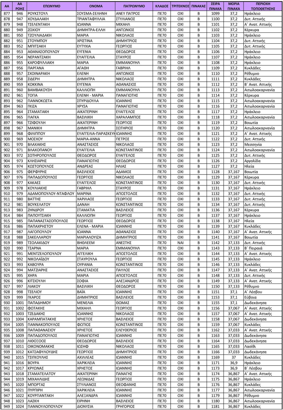 Αττικής 880 949 ΖΩΧΙΟΥ ΔΗΜΗΤΡΑ-ΕΛΛΗ ΑΝΤΩΝΙΟΣ ΠΕ70 ΟΧΙ Β 1102 37,2 Κέρκυρα 881 950 ΤΖΟΥΛΙΑΔΑΚΗ ΜΑΡΙΑ ΝΙΚΟΛΑΟΣ ΠΕ70 ΟΧΙ Β 1103 37,2 Ηράκλειο 882 951 ΣΤΟΥΜΠΟΥ ΧΡΙΣΤΙΝΑ ΔΗΜΗΤΡΙΟΣ ΠΕ70 ΟΧΙ Β 1104 37,2 Δυτ.