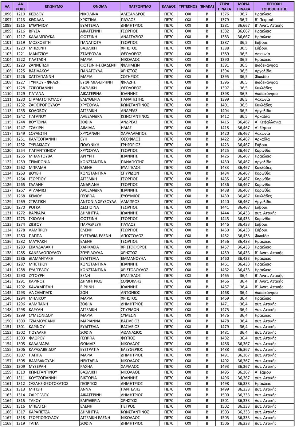 ΟΧΙ Β 1387 36,5 Εύβοια 1102 1220 ΜΠΙΖΕΝΗ ΒΑΣΙΛΙΚΗ ΧΡΗΣΤΟΣ ΠΕ70 ΟΧΙ Β 1388 36,5 Εύβοια 1103 1221 ΜΑΝΤΖΙΟΥ ΣΤΑΥΡΟΥΛΑ ΘΕΟΔΩΡΟΣ ΠΕ70 ΟΧΙ Β 1389 36,5 Λακωνία 1104 1222 ΠΛΑΤΑΚΗ ΜΑΡΙΑ ΝΙΚΟΛΑΟΣ ΠΕ70 ΟΧΙ Β