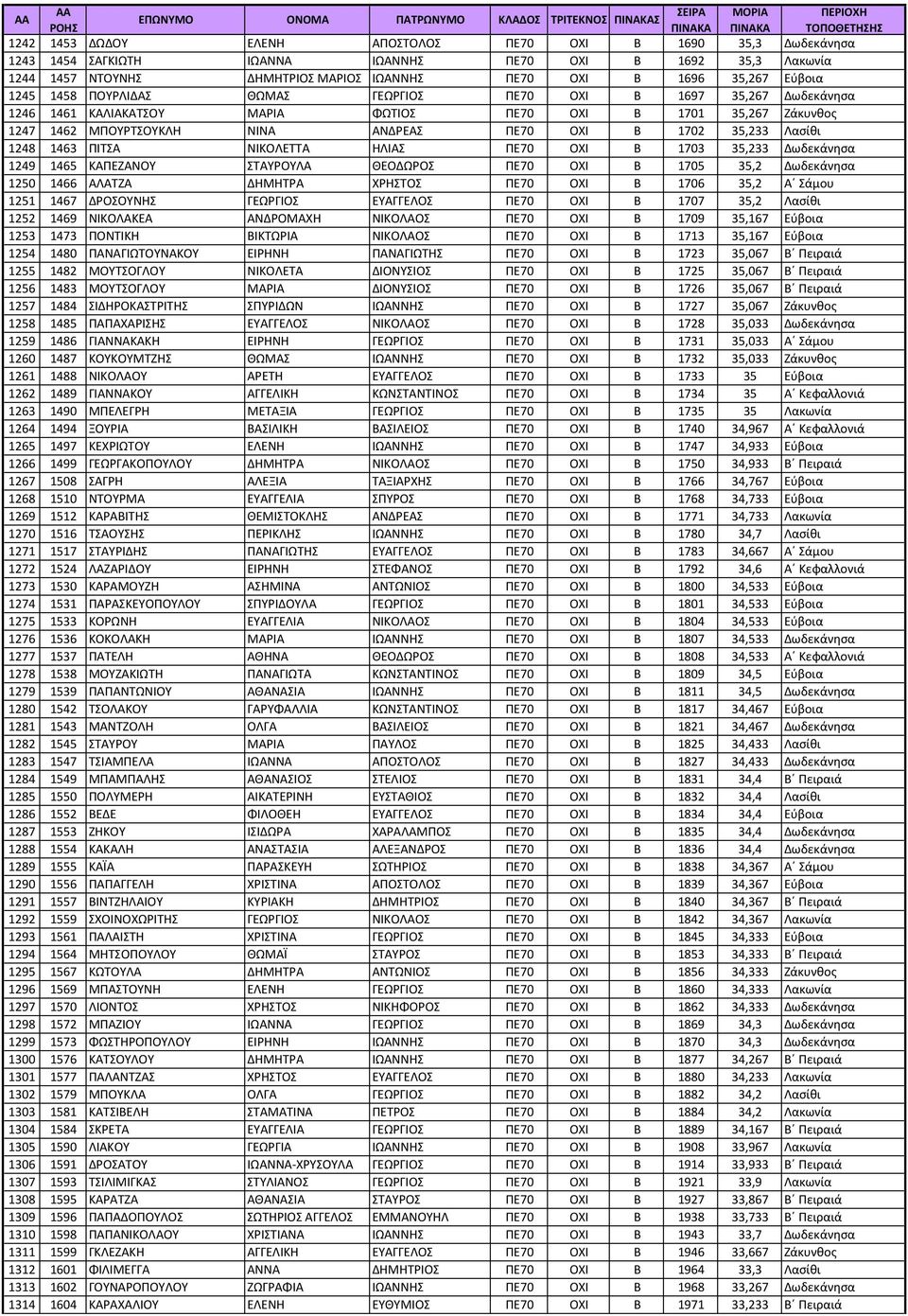 Λασίθι 1248 1463 ΠΙΤΣΑ ΝΙΚΟΛΕΤΤΑ ΗΛΙΑΣ ΠΕ70 ΟΧΙ Β 1703 35,233 Δωδεκάνησα 1249 1465 ΚΑΠΕΖΑΝΟΥ ΣΤΑΥΡΟΥΛΑ ΘΕΟΔΩΡΟΣ ΠΕ70 ΟΧΙ Β 1705 35,2 Δωδεκάνησα 1250 1466 ΑΛΑΤΖΑ ΔΗΜΗΤΡΑ ΧΡΗΣΤΟΣ ΠΕ70 ΟΧΙ Β 1706 35,2 Α