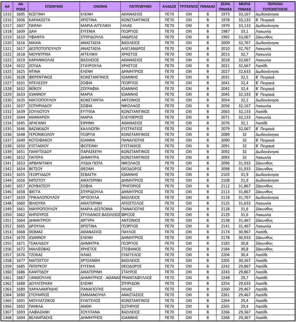 32,767 Δωδεκάνησα 1321 1617 ΔΕΣΠΟΤΟΠΟΥΛΟΥ ΑΝΑΣΤΑΣΙΑ ΑΛΕΞΑΝΔΡΟΣ ΠΕ70 ΟΧΙ Β 2010 32,767 Λακωνία 1322 1618 ΜΟΥΝΤΡΙΧΑ ΑΓΓΕΛΙΚΗ ΧΡΗΣΤΟΣ ΠΕ70 ΟΧΙ Β 2013 32,7 Λακωνία 1323 1619 ΚΑΡΑΝΙΚΟΛΑΣ ΒΑΣΙΛΕΙΟΣ