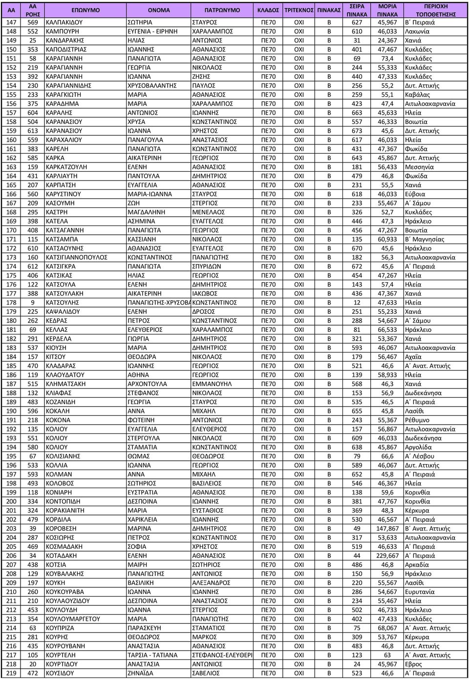 Κυκλάδες 153 392 ΚΑΡΑΓΙΑΝΝΗ ΙΩΑΝΝΑ ΖΗΣΗΣ ΠΕ70 ΟΧΙ Β 440 47,333 Κυκλάδες 154 230 ΚΑΡΑΓΙΑΝΝΙΔΗΣ ΧΡΥΣΟΒΑΛΑΝΤΗΣ ΠΑΥΛΟΣ ΠΕ70 ΟΧΙ Β 256 55,2 Δυτ.