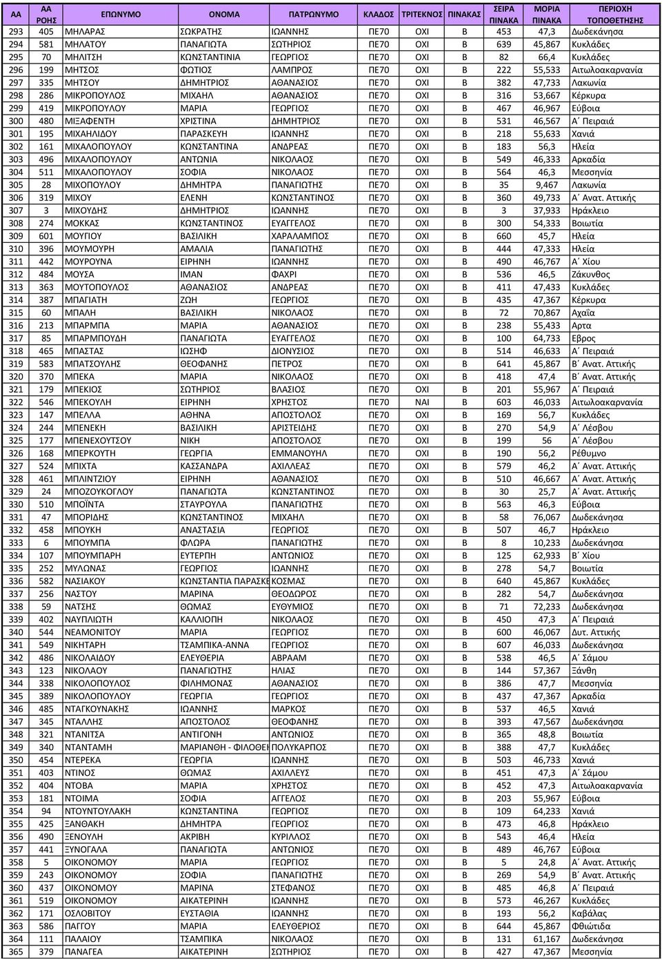 419 ΜΙΚΡΟΠΟΥΛΟΥ ΜΑΡΙΑ ΓΕΩΡΓΙΟΣ ΠΕ70 ΟΧΙ Β 467 46,967 Εύβοια 300 480 ΜΙΞΑΦΕΝΤΗ ΧΡΙΣΤΙΝΑ ΔΗΜΗΤΡΙΟΣ ΠΕ70 ΟΧΙ Β 531 46,567 Α Πειραιά 301 195 ΜΙΧΑΗΛΙΔΟΥ ΠΑΡΑΣΚΕΥΗ ΙΩΑΝΝΗΣ ΠΕ70 ΟΧΙ Β 218 55,633 Χανιά 302