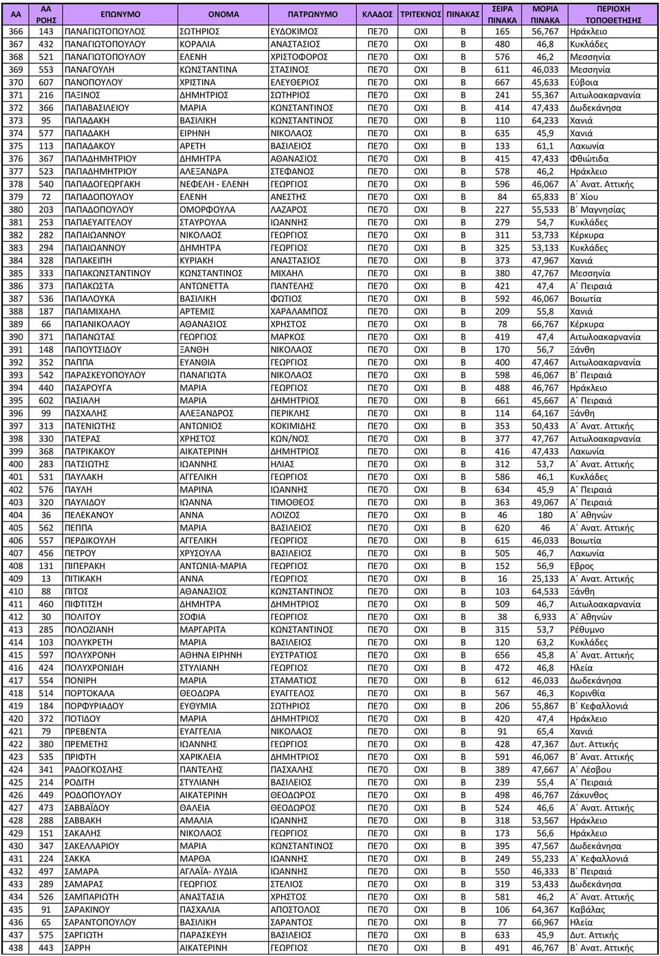 Β 241 55,367 Αιτωλοακαρνανία 372 366 ΠΑΠΑΒΑΣΙΛΕΙΟΥ ΜΑΡΙΑ ΚΩΝΣΤΑΝΤΙΝΟΣ ΠΕ70 ΟΧΙ Β 414 47,433 Δωδεκάνησα 373 95 ΠΑΠΑΔΑΚΗ ΒΑΣΙΛΙΚΗ ΚΩΝΣΤΑΝΤΙΝΟΣ ΠΕ70 ΟΧΙ Β 110 64,233 Χανιά 374 577 ΠΑΠΑΔΑΚΗ ΕΙΡΗΝΗ