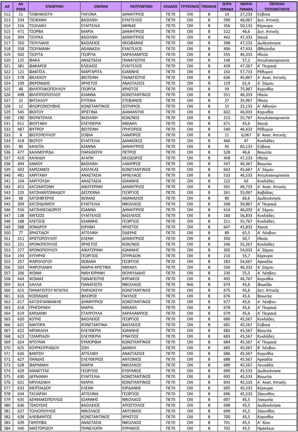 Αττικής 516 394 ΤΣΟΥΚΑ ΒΑΣΙΛΙΚΗ ΔΗΜΗΤΡΙΟΣ ΠΕ70 ΟΧΙ Β 442 47,333 Χανιά 517 350 ΤΣΟΥΛΙΑΗΣ ΒΑΣΙΛΕΙΟΣ ΘΕΟΦΑΝΗΣ ΠΕ70 ΟΧΙ Β 398 47,533 Δωδεκάνησα 518 358 ΤΣΟΥΜΑΝΗ ΑΘΑΝΑΣΙΑ ΕΥΑΓΓΕΛΟΣ ΠΕ70 ΟΧΙ Β 406 47,433