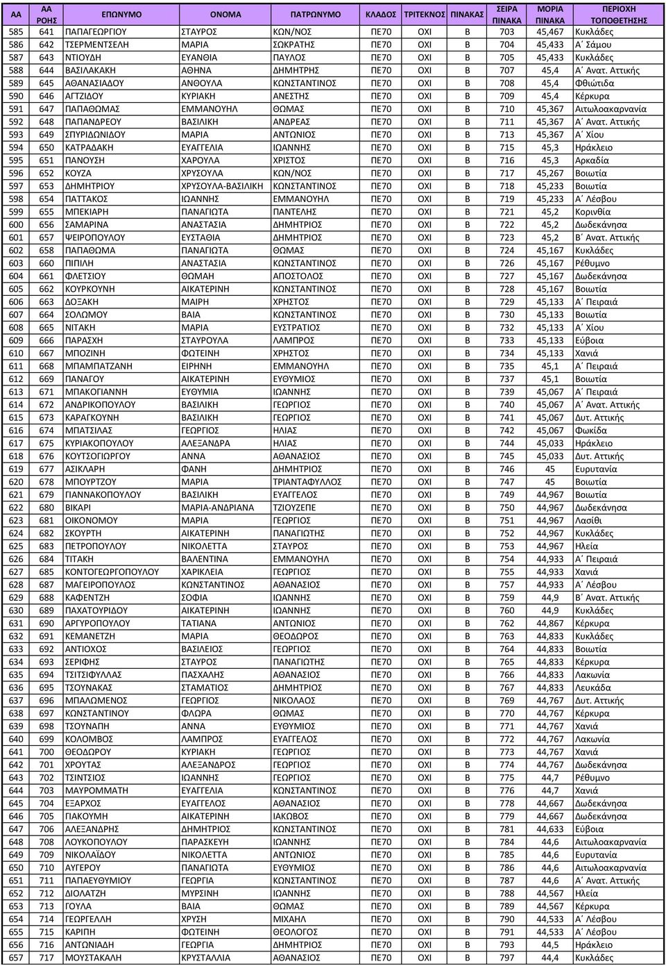 Αττικής 589 645 ΑΘΑΝΑΣΙΑΔΟΥ ΑΝΘΟΥΛΑ ΚΩΝΣΤΑΝΤΙΝΟΣ ΠΕ70 ΟΧΙ Β 708 45,4 Φθιώτιδα 590 646 ΑΓΤΖΙΔΟΥ ΚΥΡΙΑΚΗ ΑΝΕΣΤΗΣ ΠΕ70 ΟΧΙ Β 709 45,4 Κέρκυρα 591 647 ΠΑΠΑΘΩΜΑΣ ΕΜΜΑΝΟΥΗΛ ΘΩΜΑΣ ΠΕ70 ΟΧΙ Β 710 45,367