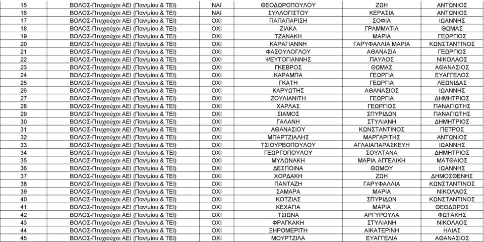 ΤΕΙ) ΟΧΙ ΚΑΡΑΓΙΑΝΝΗ ΓΑΡΥΦΑΛΛΙΑ ΜΑΡΙΑ ΚΩΝΣΤΑΝΤΙΝΟΣ 21 ΒΟΛΟΣ-Πτυχιούχοι ΑΕΙ (Παν/μίου & ΤΕΙ) ΟΧΙ ΦΑΣΟΥΛΟΓΛΟΥ ΑΘΑΝΑΣΙΑ ΓΕΩΡΓΙΟΣ 22 ΒΟΛΟΣ-Πτυχιούχοι ΑΕΙ (Παν/μίου & ΤΕΙ) ΟΧΙ ΨΕΥΤΟΓΙΑΝΝΗΣ ΠΑΥΛΟΣ ΝΙΚΟΛΑΟΣ