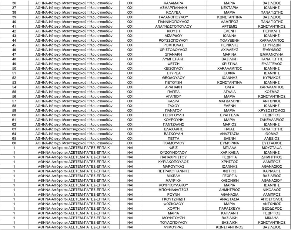 ΠΑΝΑΓΙΩΤΗΣ 41 ΑΘΗΝΑ-Κάτοχοι Μεταπτυχιακού τίτλου σπουδών ΟΧΙ ΑΝΑΓΝΩΣΤΟΠΟΥΛΟΥ ΑΡΤΕΜΙΣ ΚΩΝΣΤΑΝΤΙΝΟΣ 42 ΑΘΗΝΑ-Κάτοχοι Μεταπτυχιακού τίτλου σπουδών ΟΧΙ ΚΙΟΥΣΗ ΕΛΕΝΗ ΠΕΡΙΚΛΗΣ 43 ΑΘΗΝΑ-Κάτοχοι