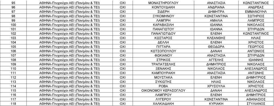 (Παν/μίου & ΤΕΙ) ΟΧΙ ΚΑΡΑΒΑΣΙΛΗ ΙΩΑΝΝΑ ΝΙΚΟΛΑΟΣ 101 ΑΘΗΝΑ-Πτυχιούχοι ΑΕΙ (Παν/μίου & ΤΕΙ) ΟΧΙ ΠΑΝΑΓΙΩΤΟΥ ΙΩΑΝΝΑ ΣΠΥΡΙΔΩΝ 102 ΑΘΗΝΑ-Πτυχιούχοι ΑΕΙ (Παν/μίου & ΤΕΙ) ΟΧΙ ΠΑΝΑΓΙΩΤΙΔΟΥ ΕΛΕΝΗ ΚΩΝΣΤΑΝΤΙΝΟΣ