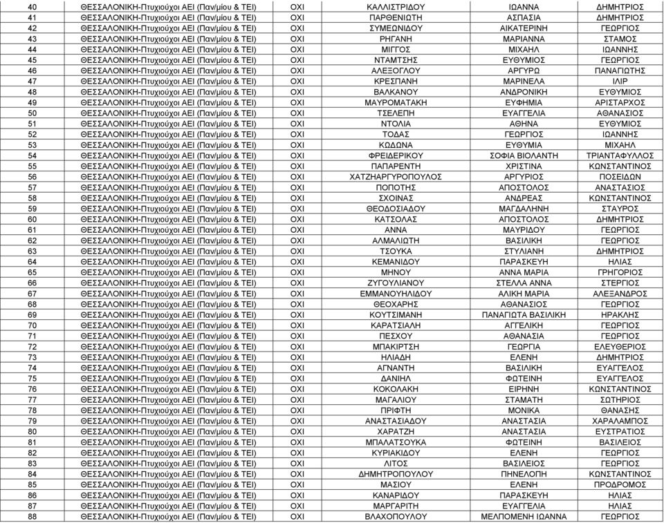 45 ΘΕΣΣΑΛΟΝΙΚΗ-Πτυχιούχοι ΑΕΙ (Παν/μίου & ΤΕΙ) ΟΧΙ ΝΤΑΜΤΣΗΣ ΕΥΘΥΜΙΟΣ ΓΕΩΡΓΙΟΣ 46 ΘΕΣΣΑΛΟΝΙΚΗ-Πτυχιούχοι ΑΕΙ (Παν/μίου & ΤΕΙ) ΟΧΙ ΑΛΕΞΟΓΛΟΥ ΑΡΓΥΡΩ ΠΑΝΑΓΙΩΤΗΣ 47 ΘΕΣΣΑΛΟΝΙΚΗ-Πτυχιούχοι ΑΕΙ (Παν/μίου &