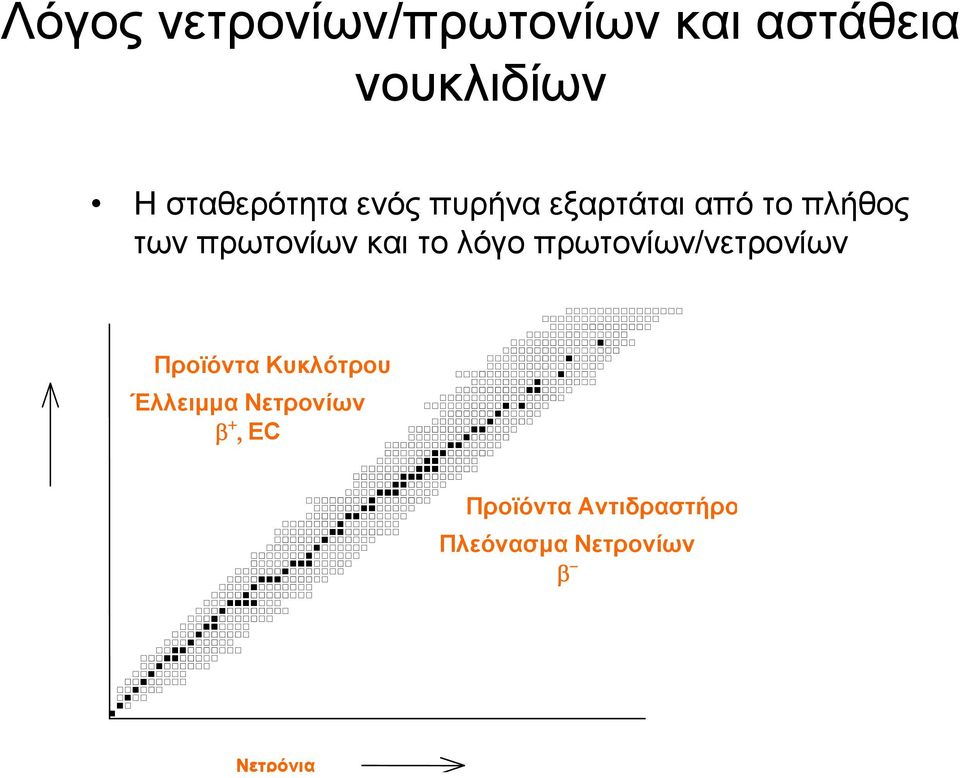 και το λόγο πρωτονίων/νετρονίων Προϊόντα Κυκλότρου Έλλειµµα