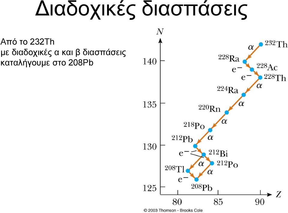 διαδοχικές α και β