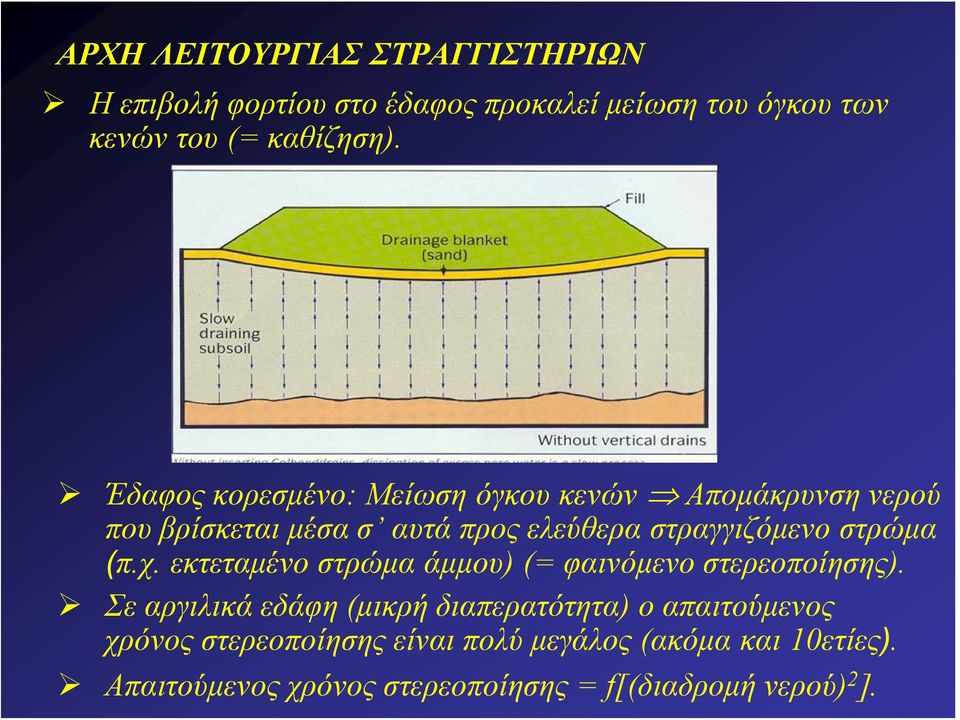 (π.χ. εκτεταμένο στρώμα άμμου) (= φαινόμενο στερεοποίησης).